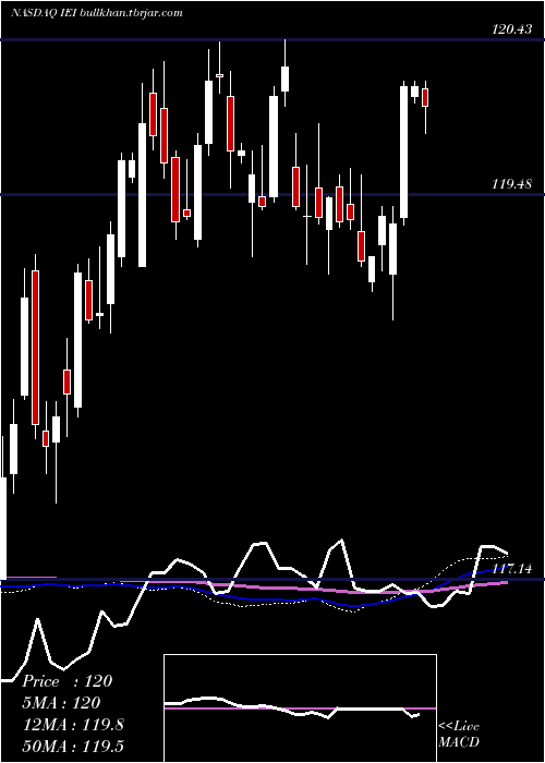  weekly chart Ishares3