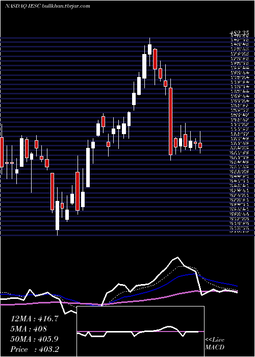  Daily chart IesHoldings