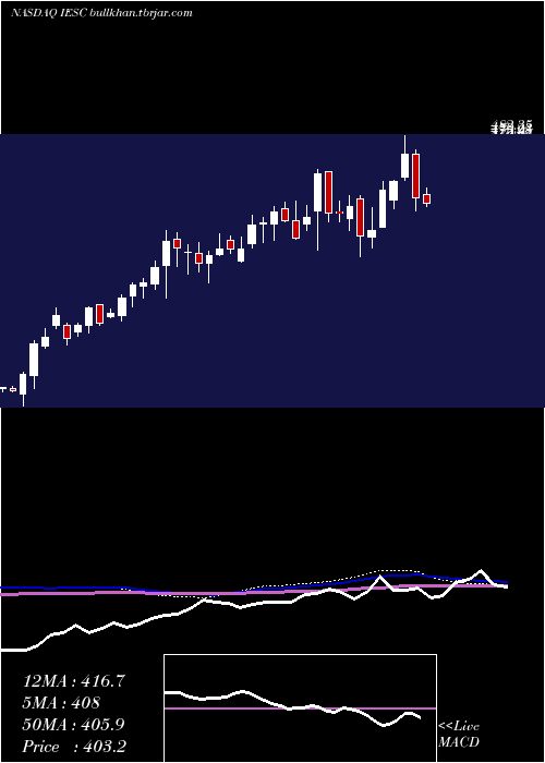  weekly chart IesHoldings