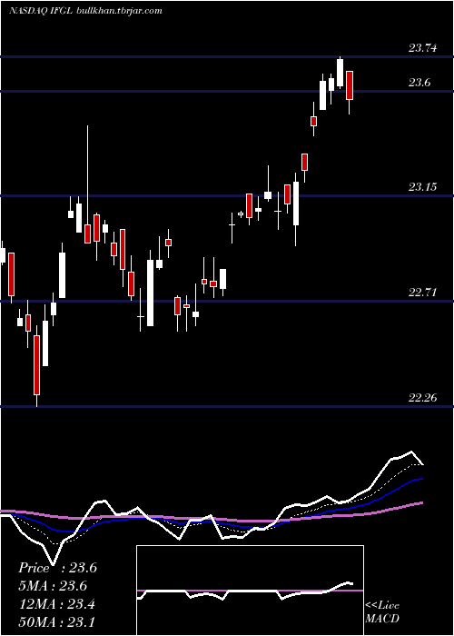  Daily chart IsharesFtse