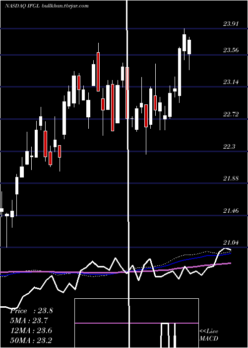  weekly chart IsharesFtse