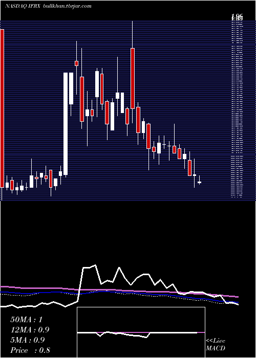  weekly chart InflarxN