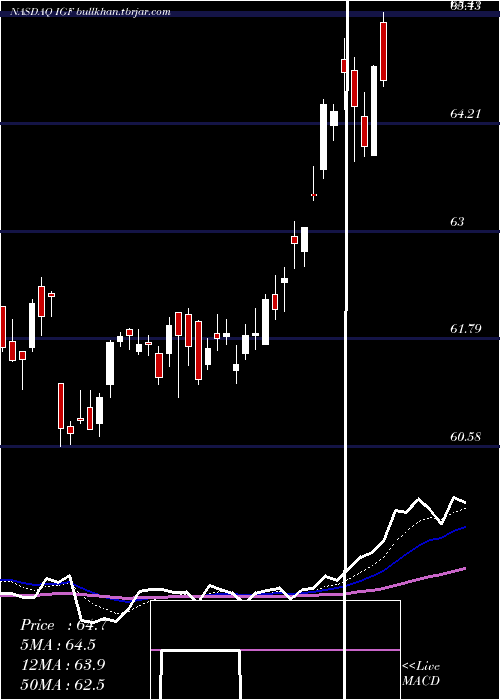  Daily chart IsharesGlobal