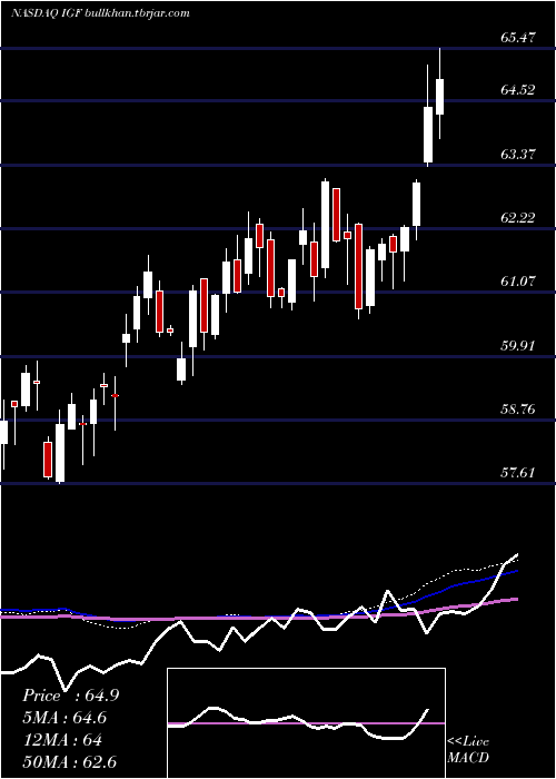 weekly chart IsharesGlobal