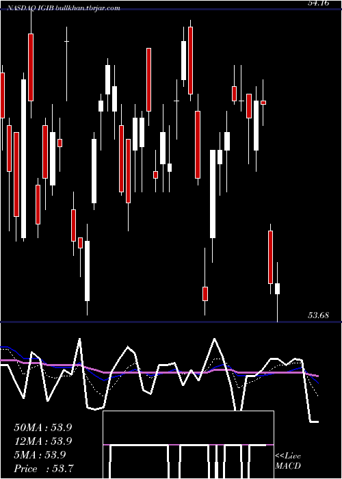  Daily chart IsharesIntermediate