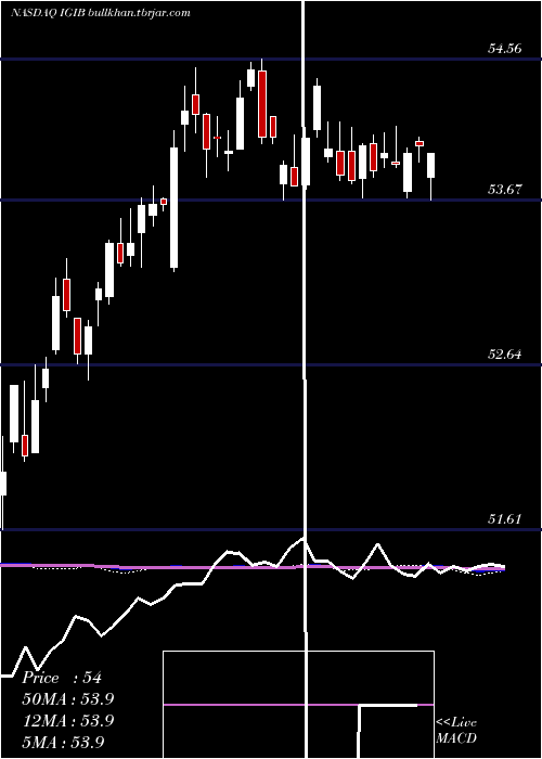  weekly chart IsharesIntermediate
