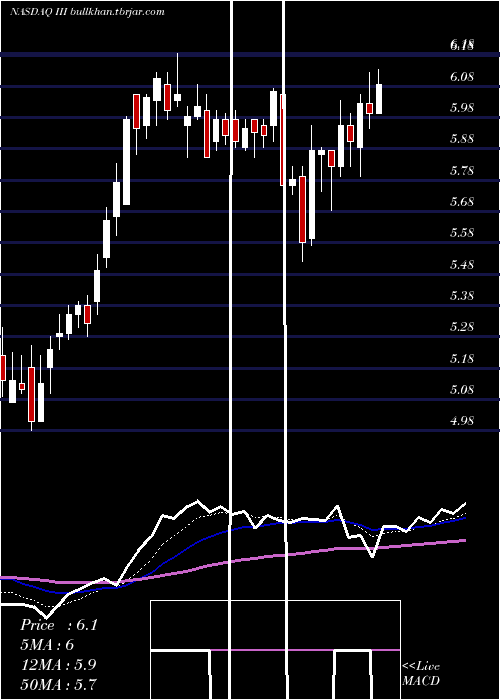  Daily chart InformationServices