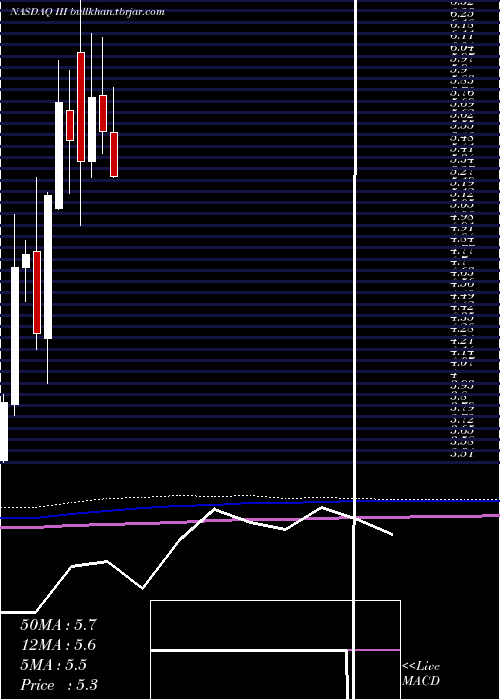  monthly chart InformationServices