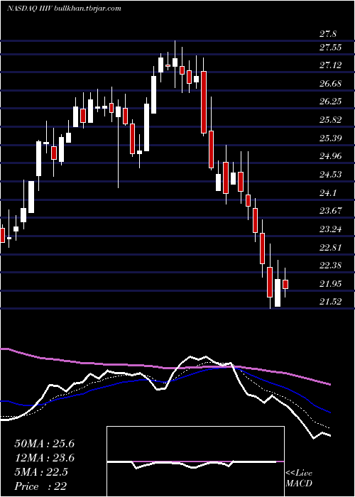  Daily chart I3Verticals
