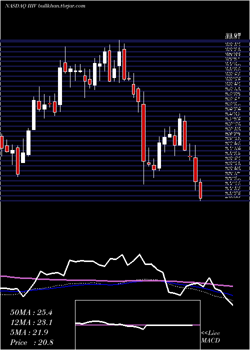  weekly chart I3Verticals