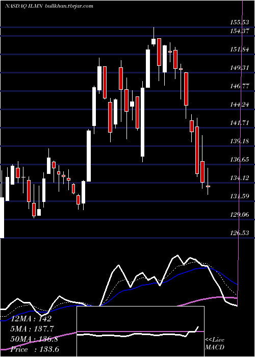  Daily chart IlluminaInc