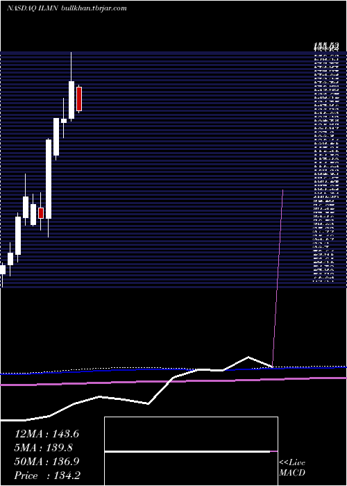  monthly chart IlluminaInc