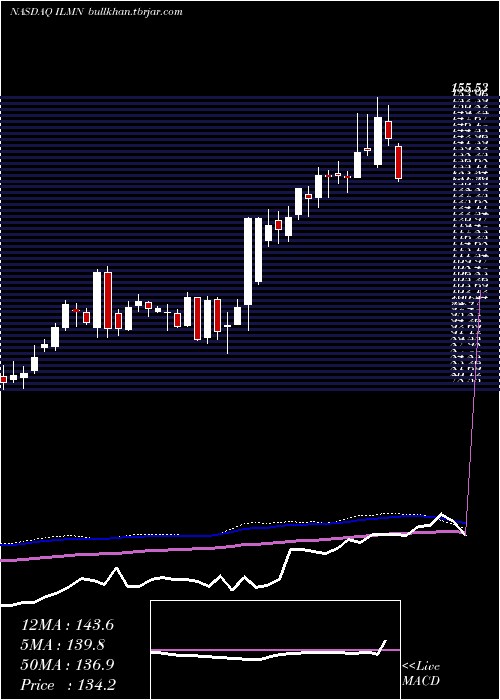  weekly chart IlluminaInc