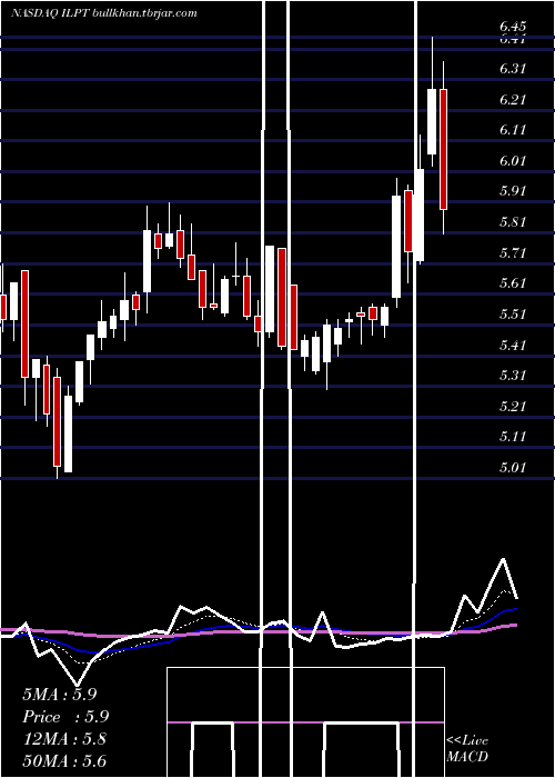  Daily chart IndustrialLogistics