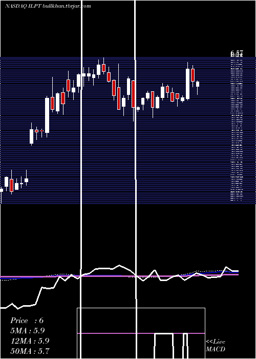  weekly chart IndustrialLogistics