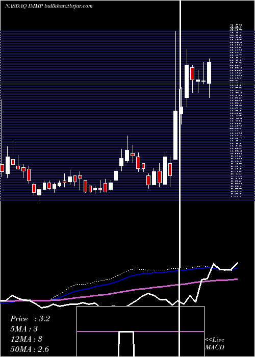  weekly chart Immutep