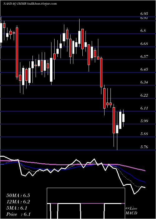  Daily chart ImmersionCorporation