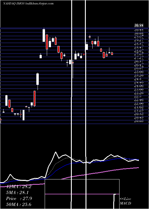  Daily chart ChipmosTechnologies