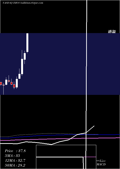 monthly chart ChipmosTechnologies