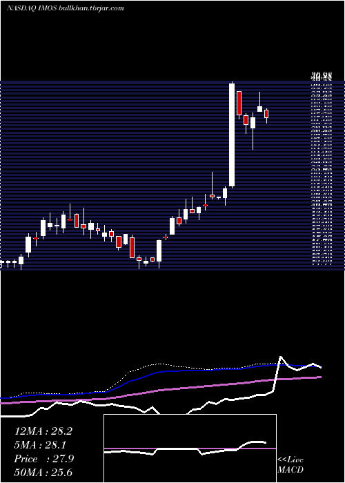  weekly chart ChipmosTechnologies