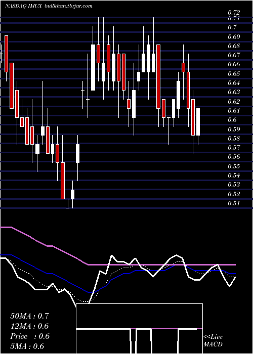  Daily chart ImmunicInc