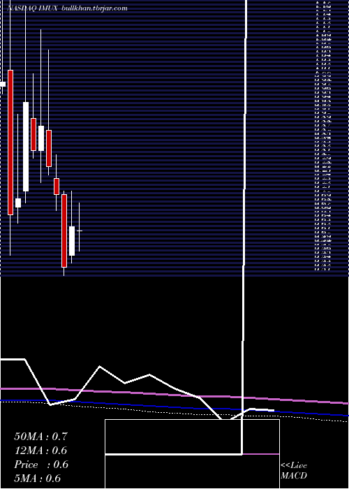 monthly chart ImmunicInc