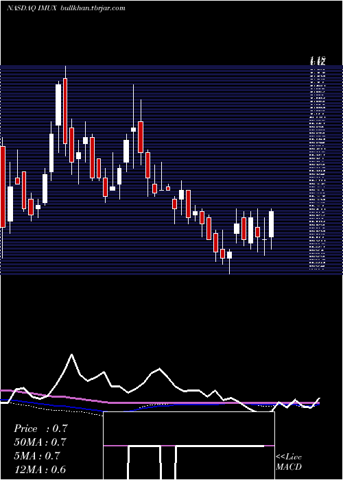  weekly chart ImmunicInc