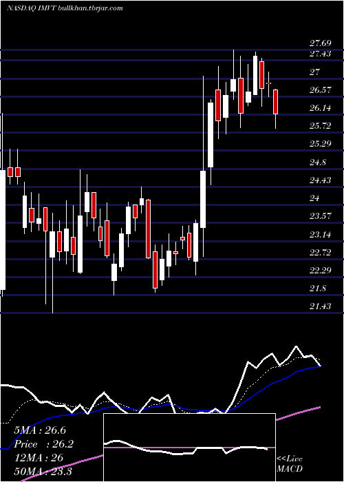  Daily chart ImmunovantInc