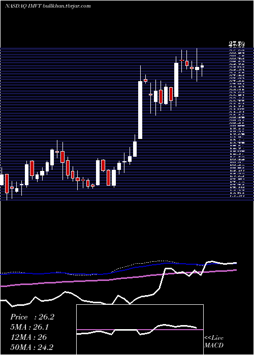  weekly chart ImmunovantInc