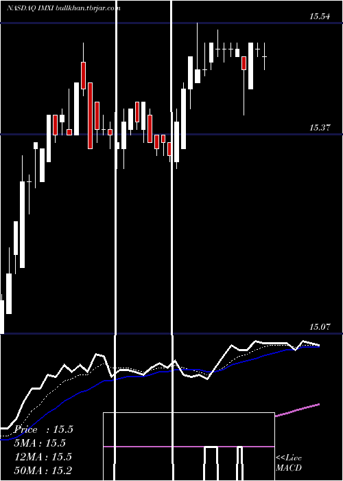  Daily chart InternationalMoney