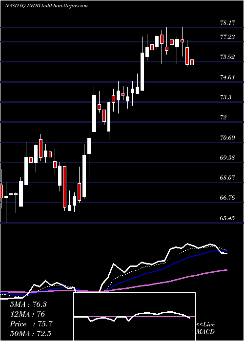  Daily chart IndependentBank