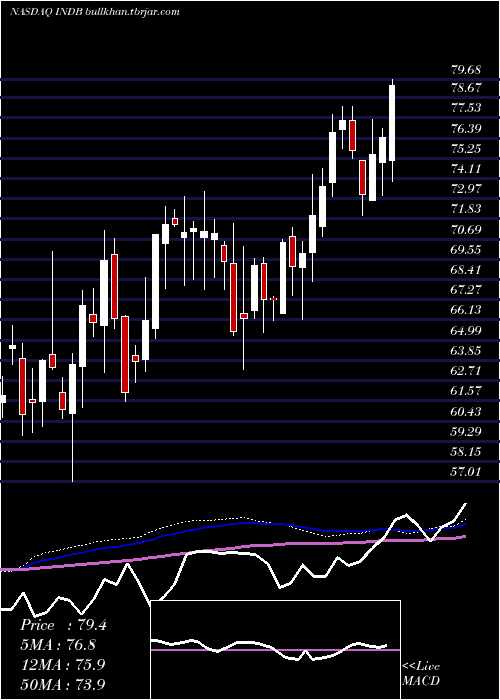  weekly chart IndependentBank