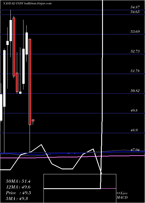  monthly chart IsharesS