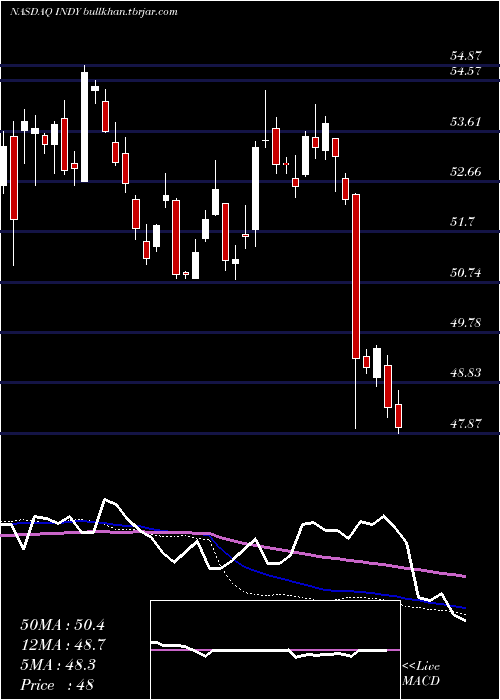  weekly chart IsharesS