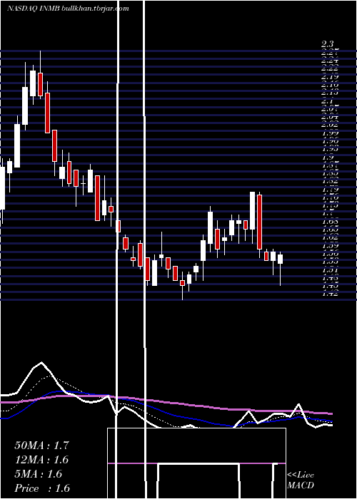  Daily chart InmuneBio