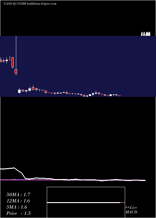  weekly chart InmuneBio