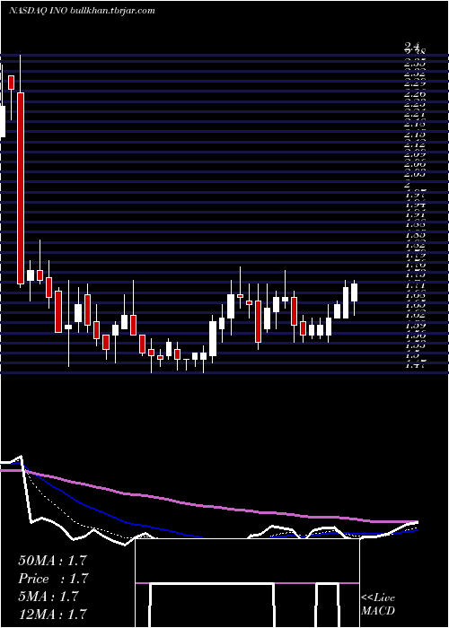  Daily chart InovioPharmaceuticals