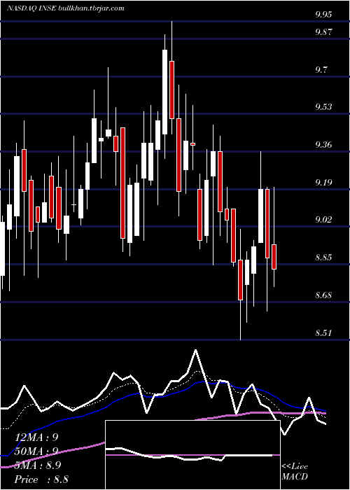  Daily chart InspiredEntertainment