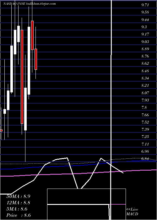  monthly chart InspiredEntertainment