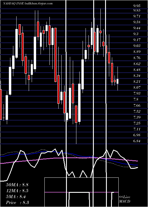  weekly chart InspiredEntertainment