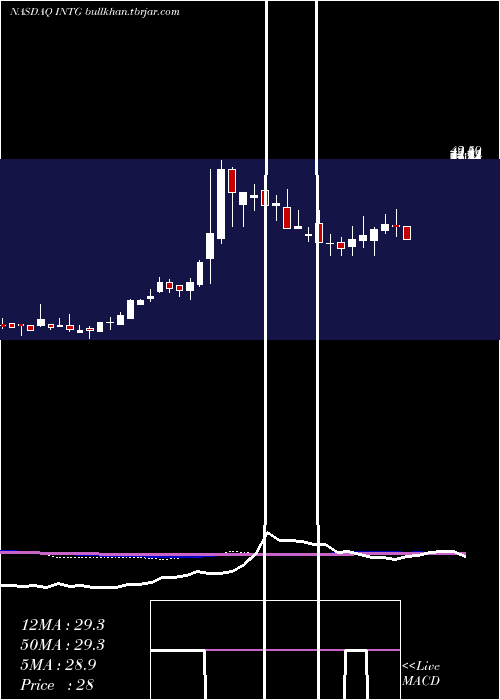  weekly chart IntergroupCorporation