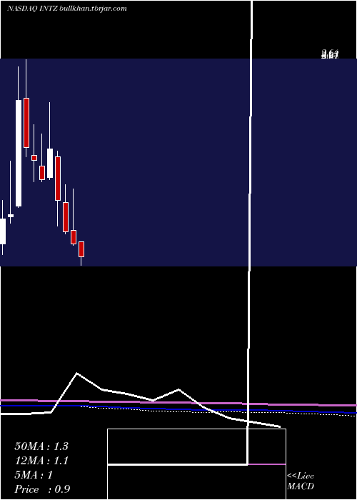  monthly chart IntrusionInc