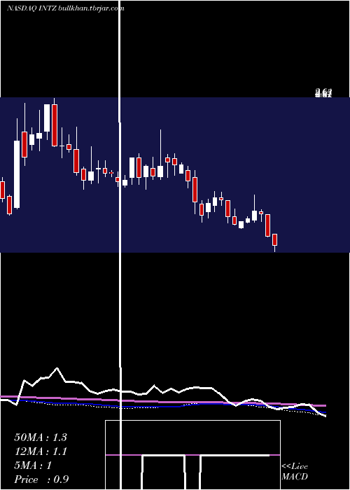  weekly chart IntrusionInc