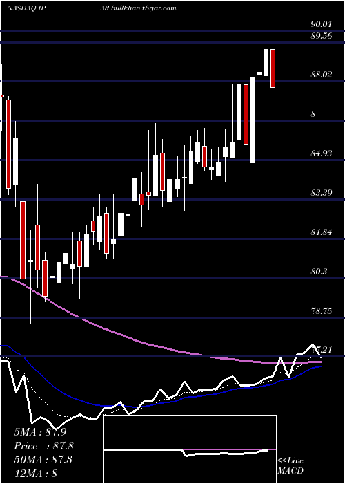 Daily chart InterParfums