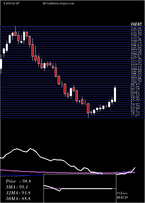  weekly chart InterParfums