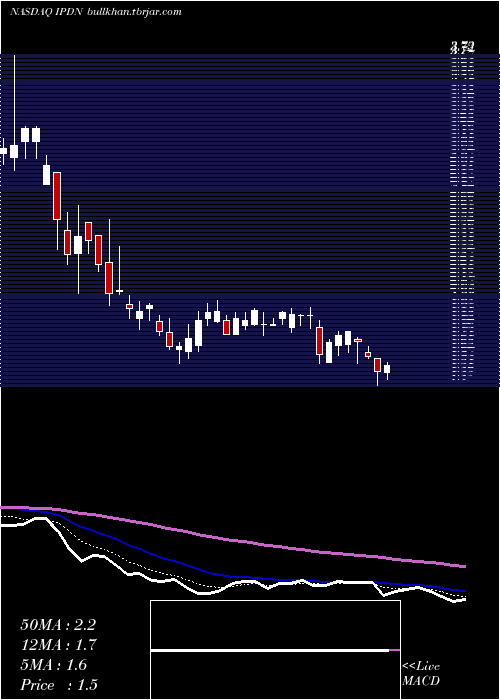  Daily chart ProfessionalDiversity