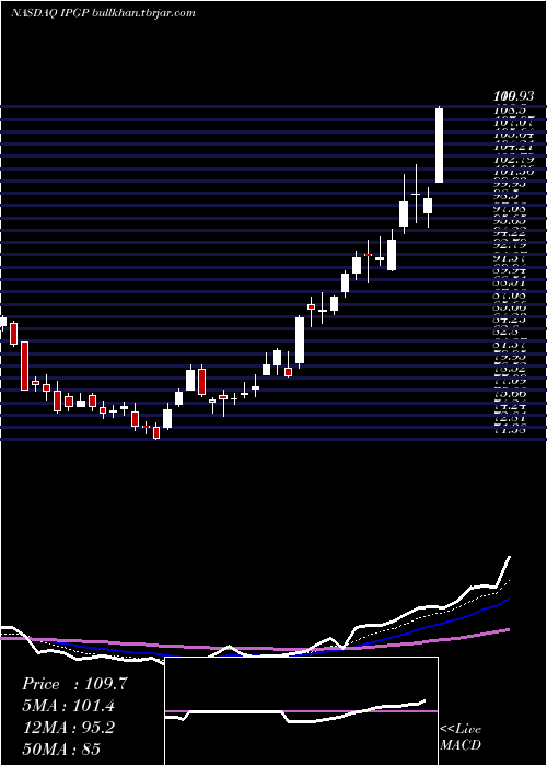  Daily chart IpgPhotonics