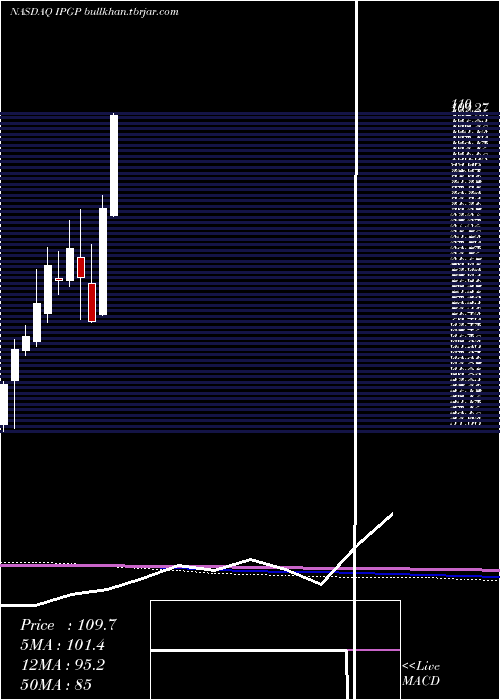  monthly chart IpgPhotonics