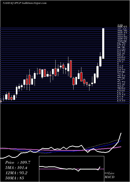  weekly chart IpgPhotonics