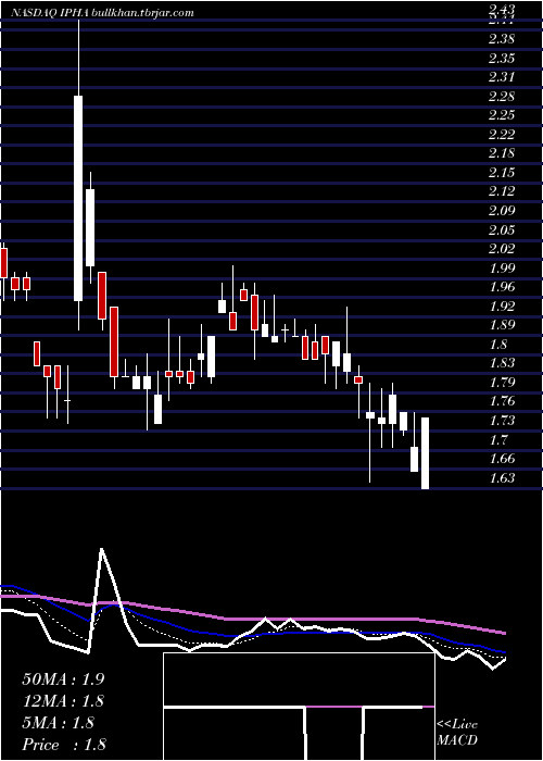  Daily chart InnatePharma